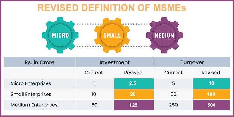 MSME New Classification in India